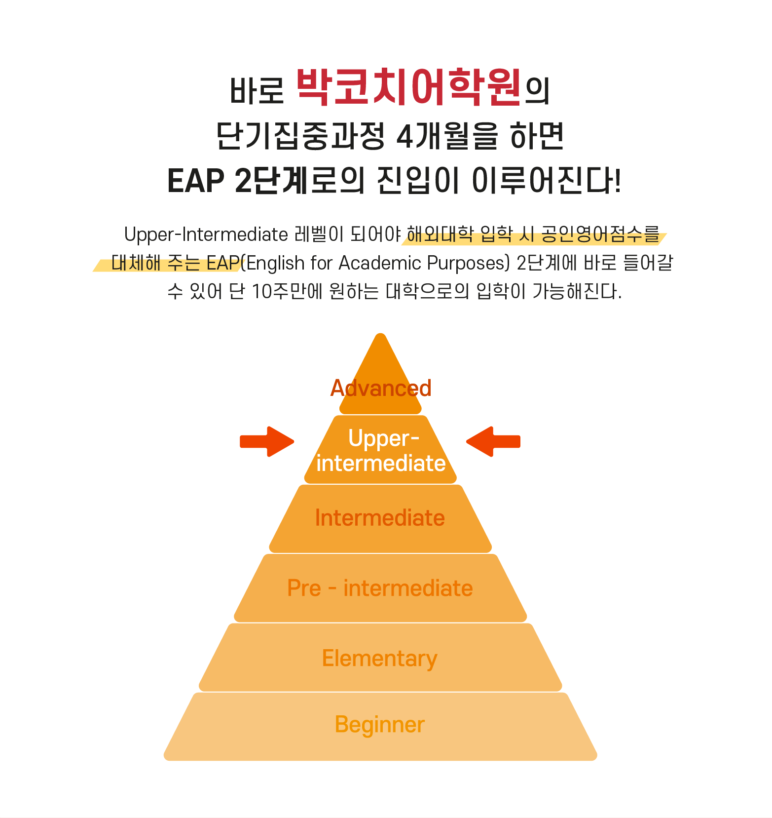 바로 박코치어학원의 단기집중과정 4개월을 하면 EAP 2단계로의 진입이 이루어진다!